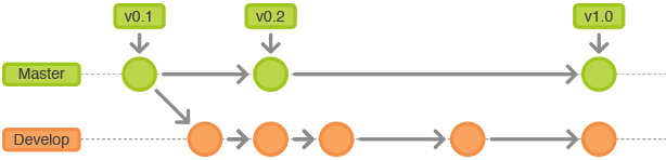 https://raw.githubusercontent.com/quickhack/translations/master/git-workflows-and-tutorials/images/git-workflow-release-cycle-1historical.png