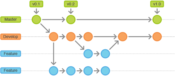 https://raw.githubusercontent.com/quickhack/translations/master/git-workflows-and-tutorials/images/git-workflow-release-cycle-2feature.png