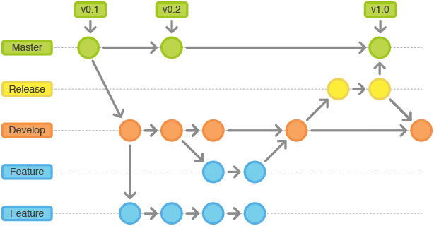 https://raw.githubusercontent.com/quickhack/translations/master/git-workflows-and-tutorials/images/git-workflow-release-cycle-3release.png