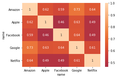 correlation heatmap