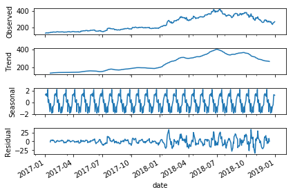 time series decomposition