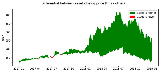 differential between NFLX and FB