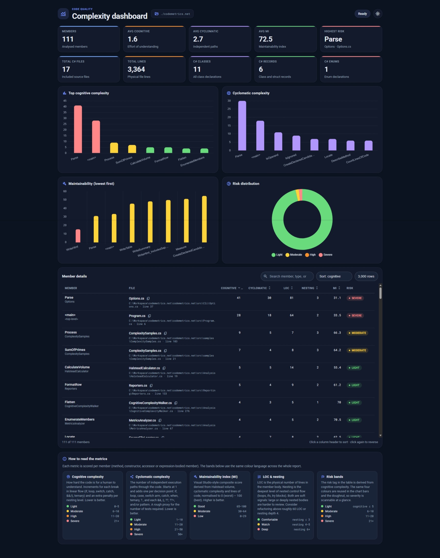 CodeMetrics.Cli HTML report: a complexity dashboard with summary tiles, cognitive and cyclomatic complexity charts, a maintainability chart, a risk distribution doughnut and a sortable member table