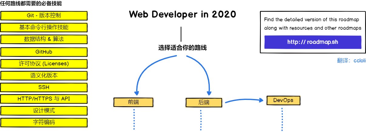 Web Developer Roadmap Introduction