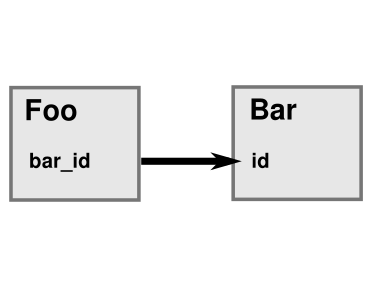 Relationship diagram