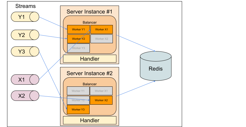 Balancing Projection Partitioning