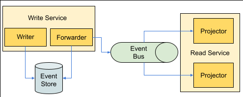 CQRS