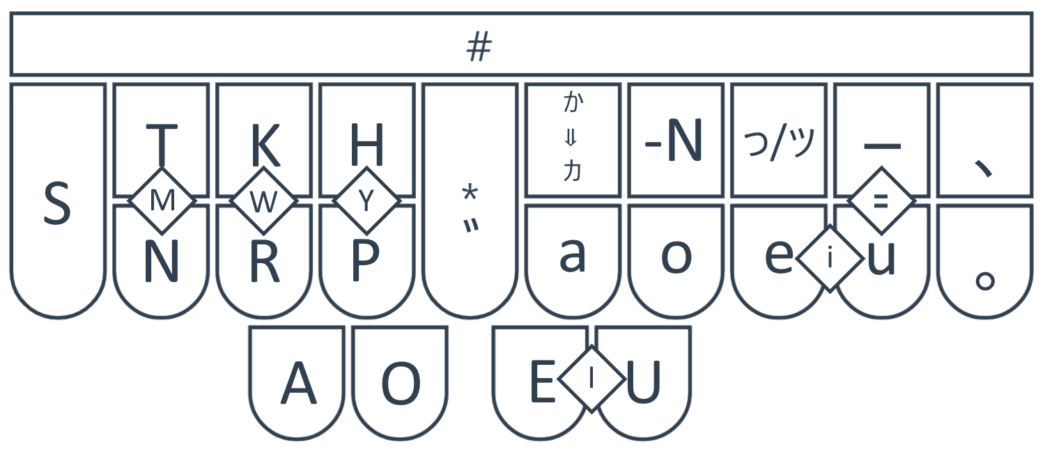 Steno Layout