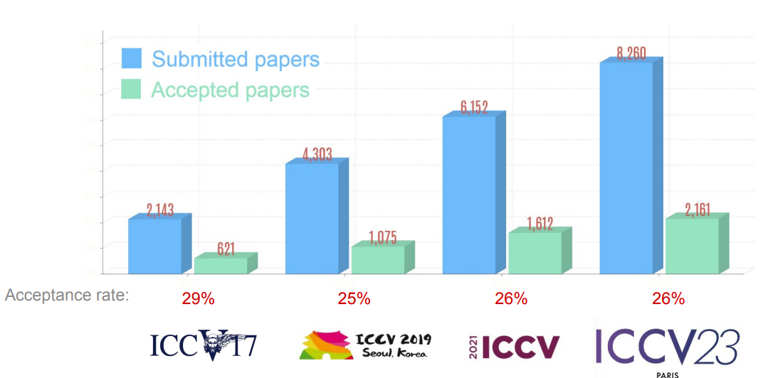 ICCV23's acceptance rate