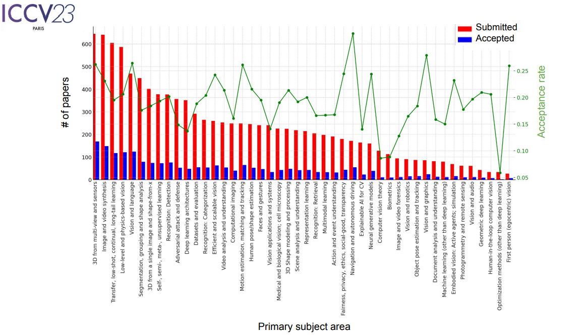 ICCV23's topics