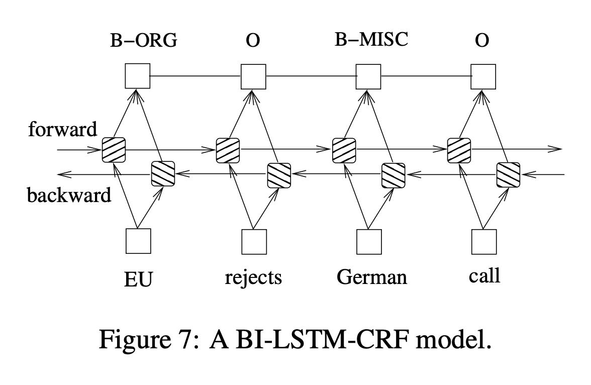 BiLSTM-CRF Network