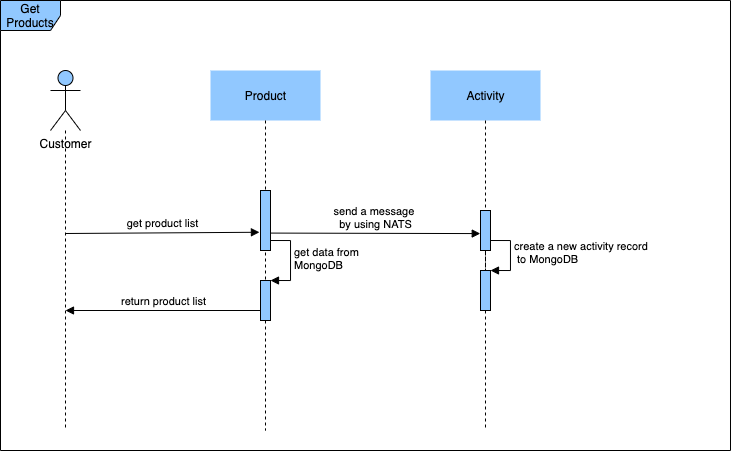 "Get-product-UML.png"