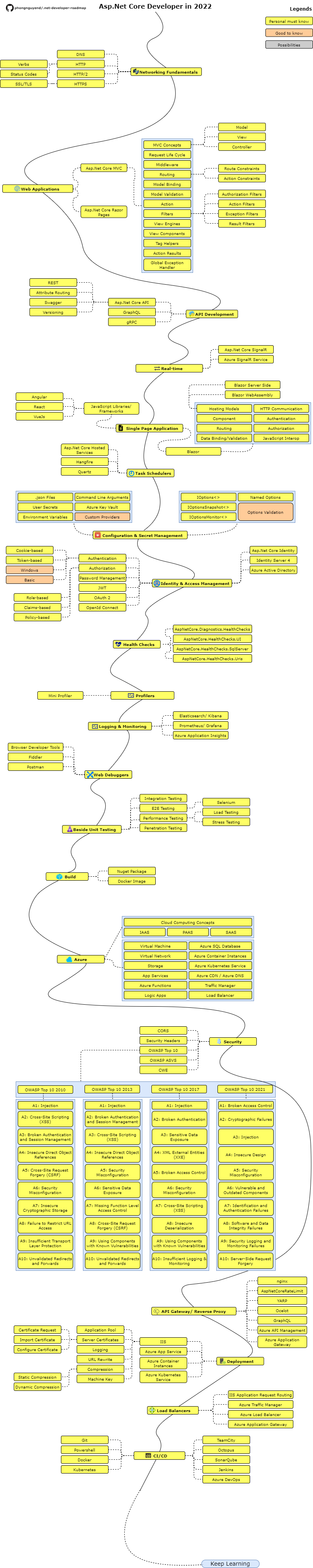 Roadmap