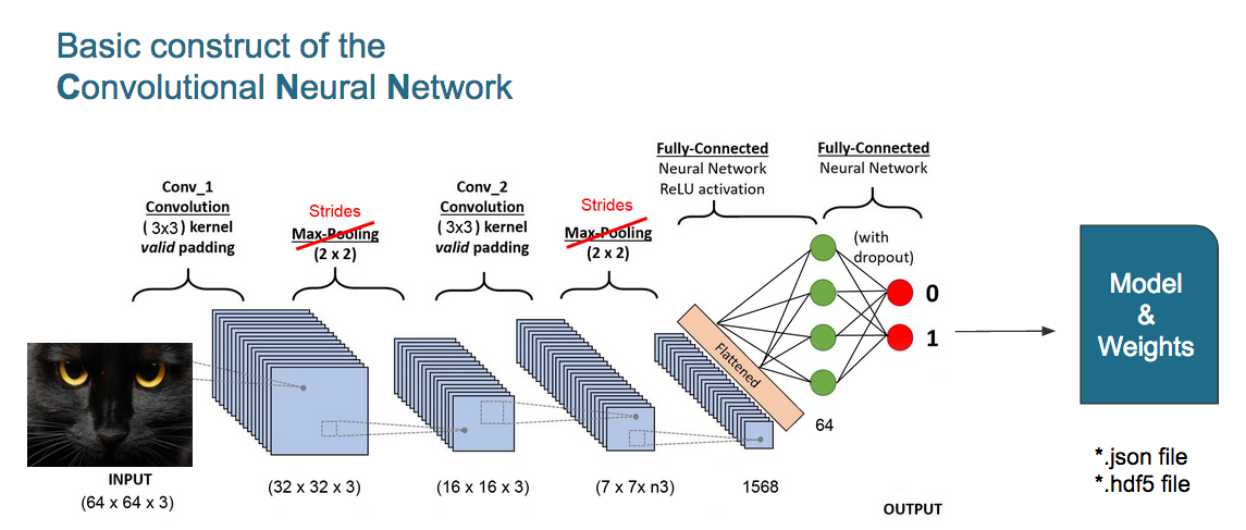 CNN structure