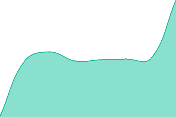 Response time graph