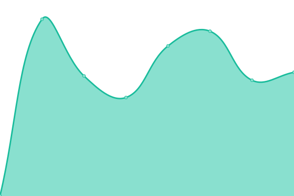 Response time graph