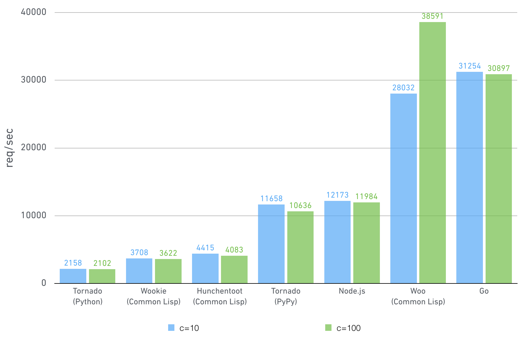 Benchmark graph