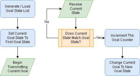 Basic Waypoint Flowchart