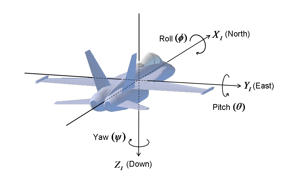 http://www.chrobotics.com/wp-content/uploads/2012/11/Inertial-Frame.png