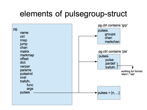 group struct