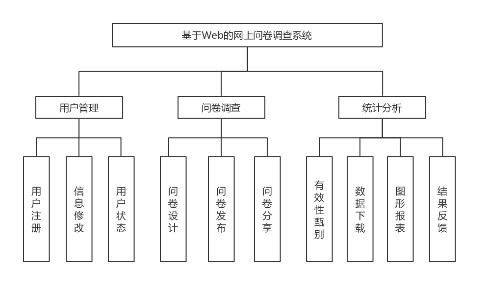 问卷调查系统层次方框图