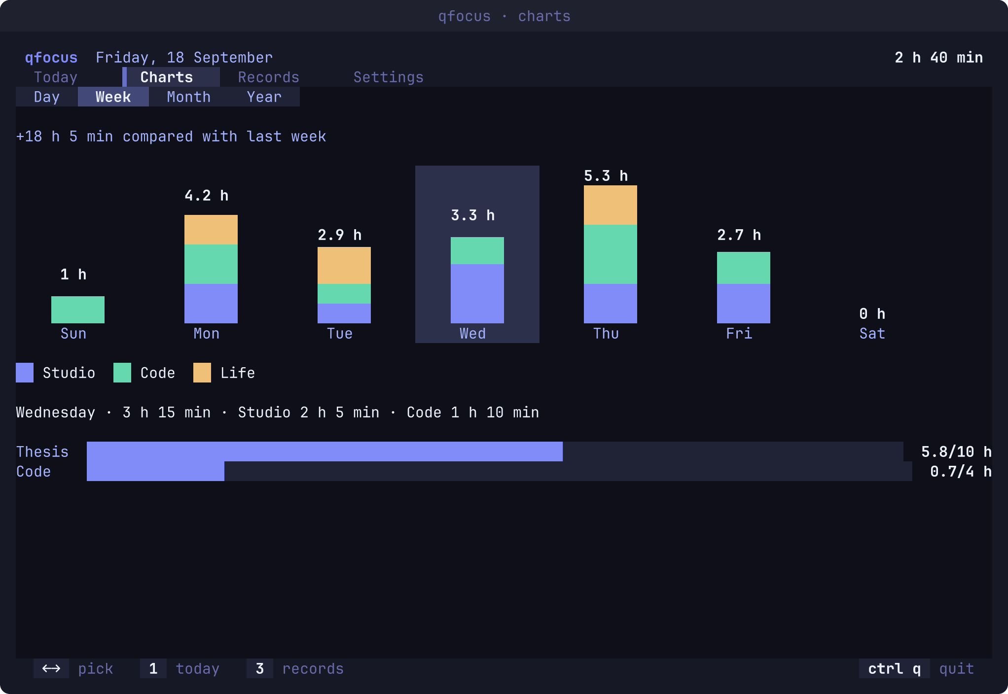 qfocus: the week in bars by category
