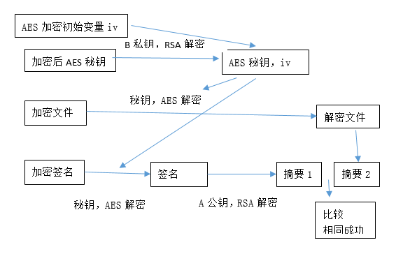 解密