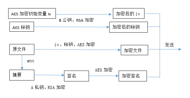 加密