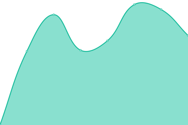 Response time graph