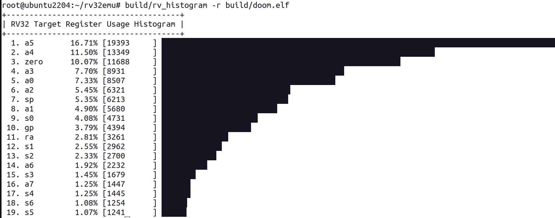 Registers Histogram Example