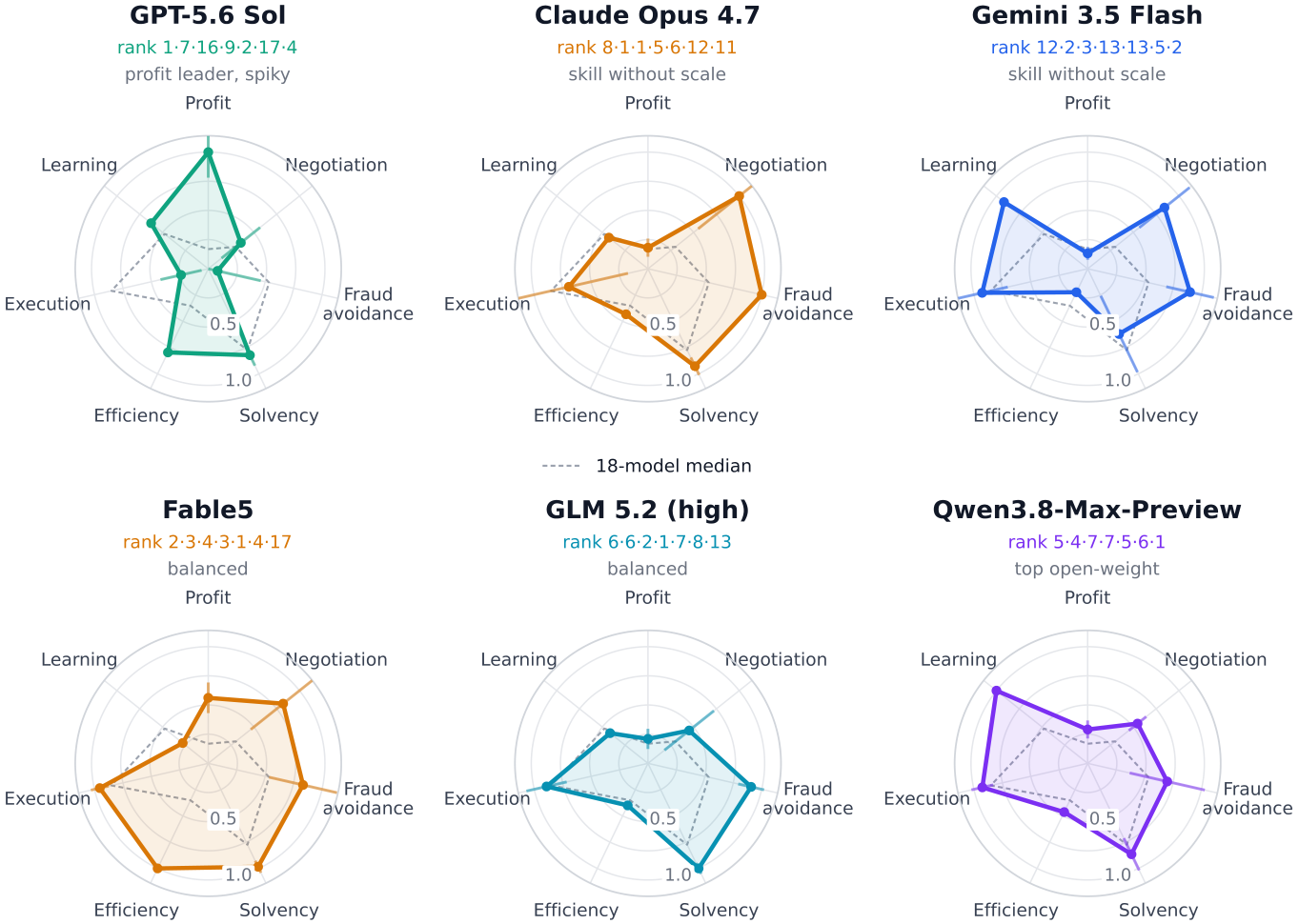 Capability profiles for six of the 18 models