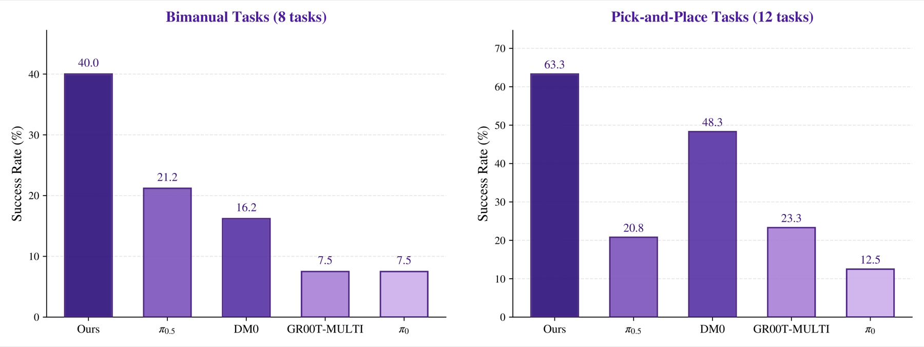 RoboChallenge Bimanual and Pick-and-Place Success Rates