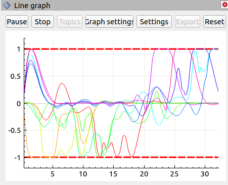 Line graph panel for multiarray