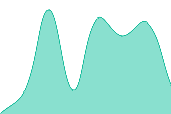 Response time graph