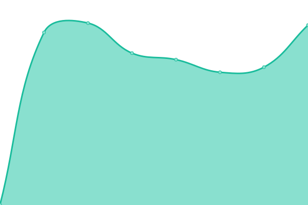 Response time graph