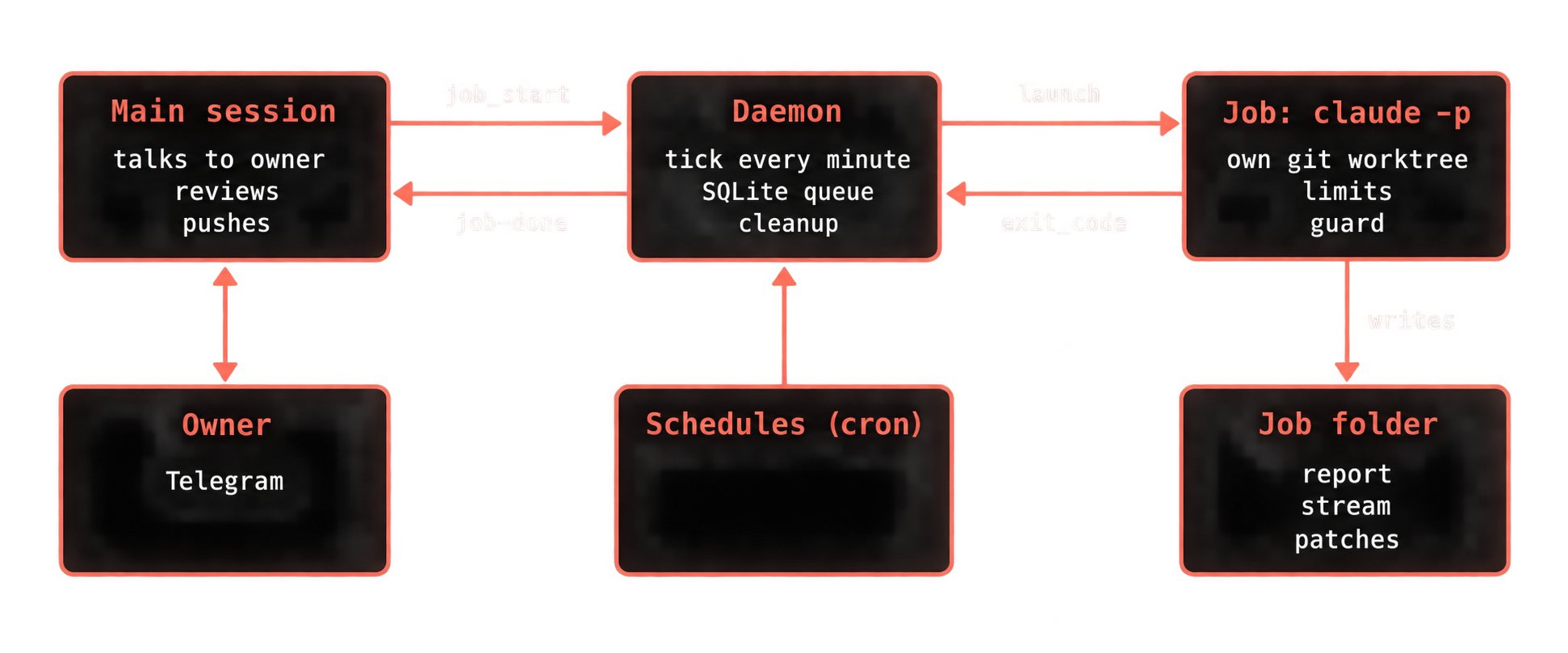 Main session, daemon, job, job folder, owner and schedules