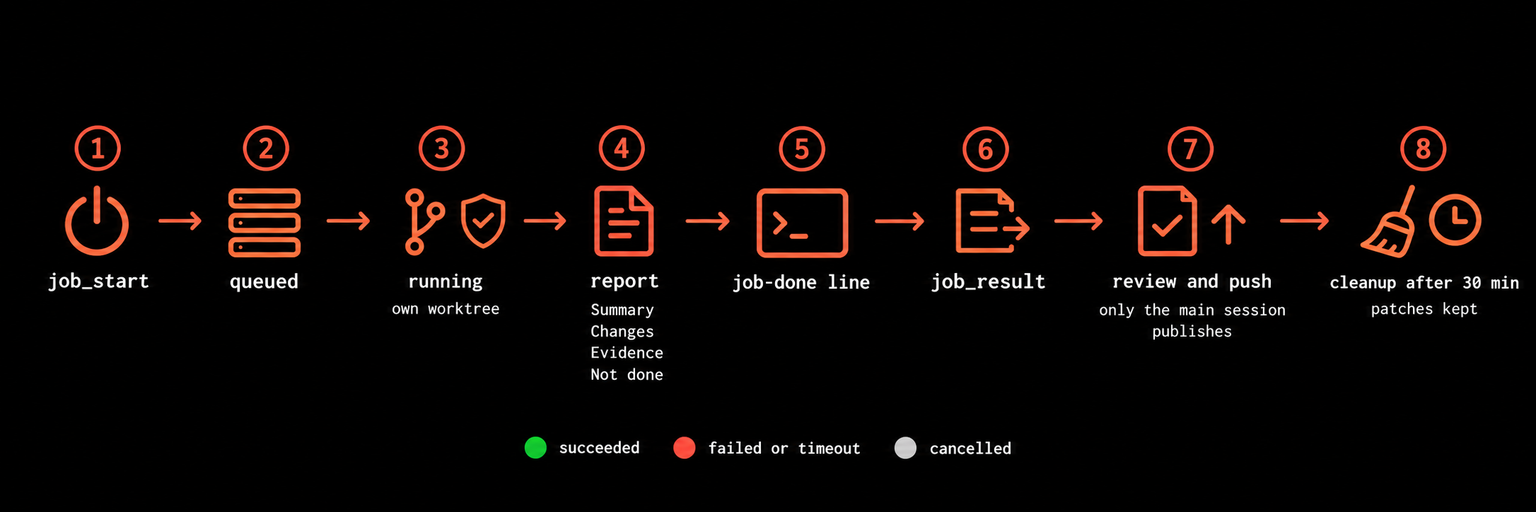 job_start, queued, running, report, job-done line, job_result, review and push, cleanup