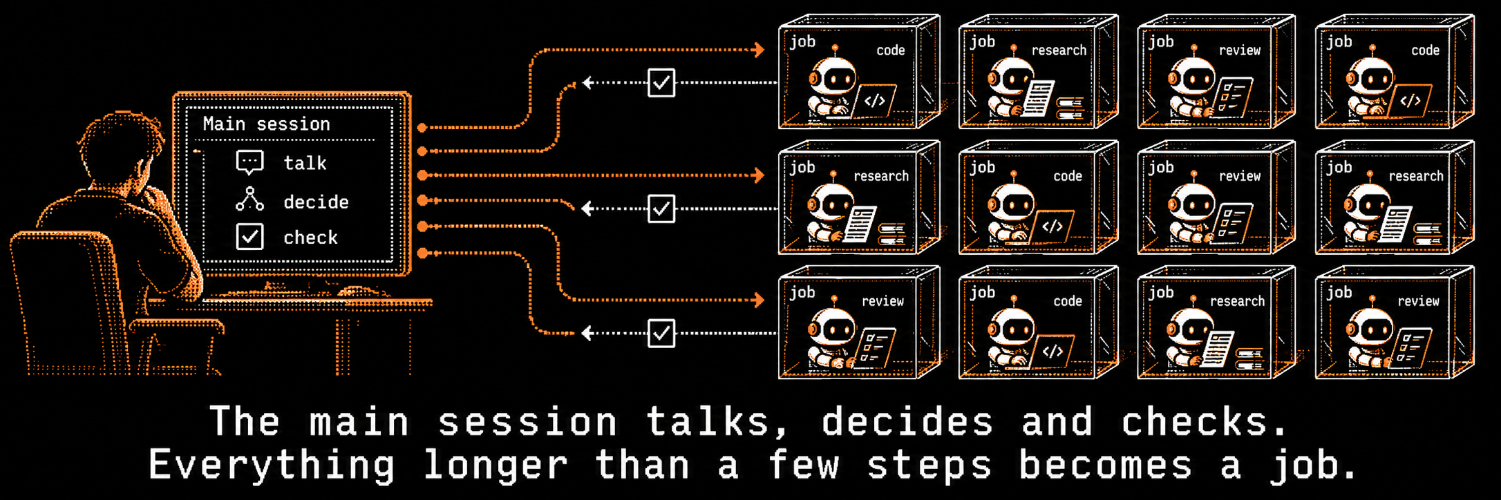 The main session hands work to many jobs and gets a check mark back from each