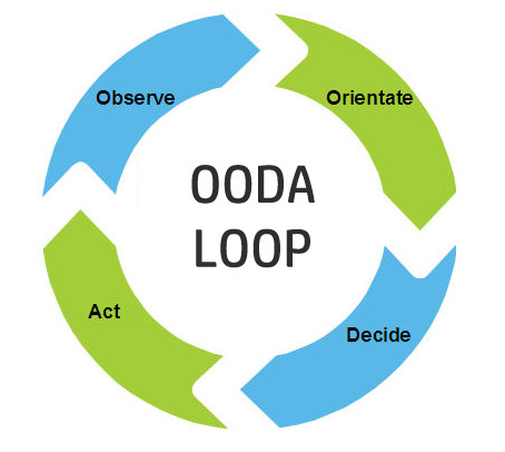 OODA