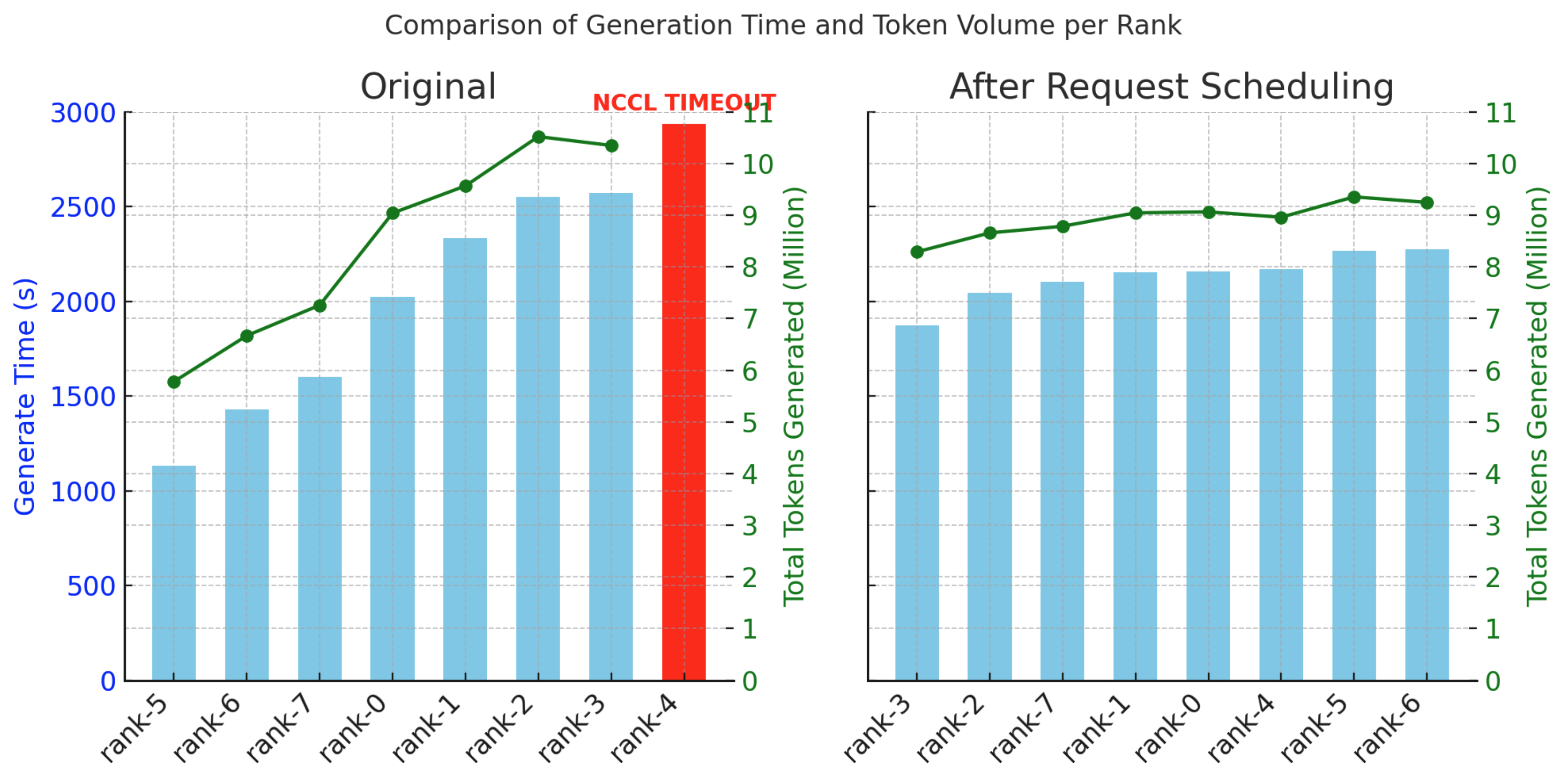 VeRL Enabling Skewness Scheduler Comparison