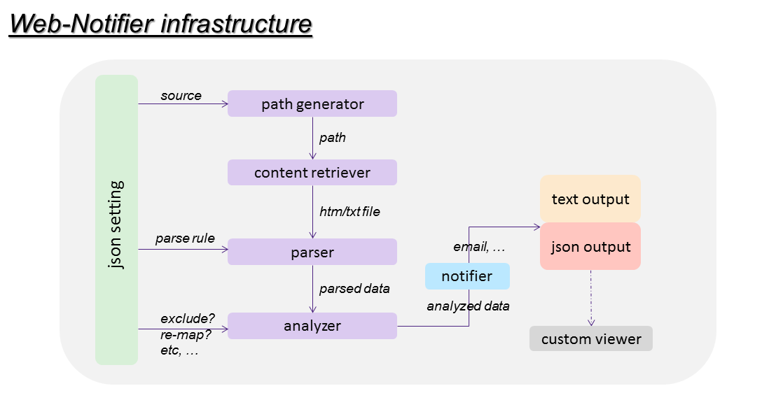 Web-Notifier infrastructure