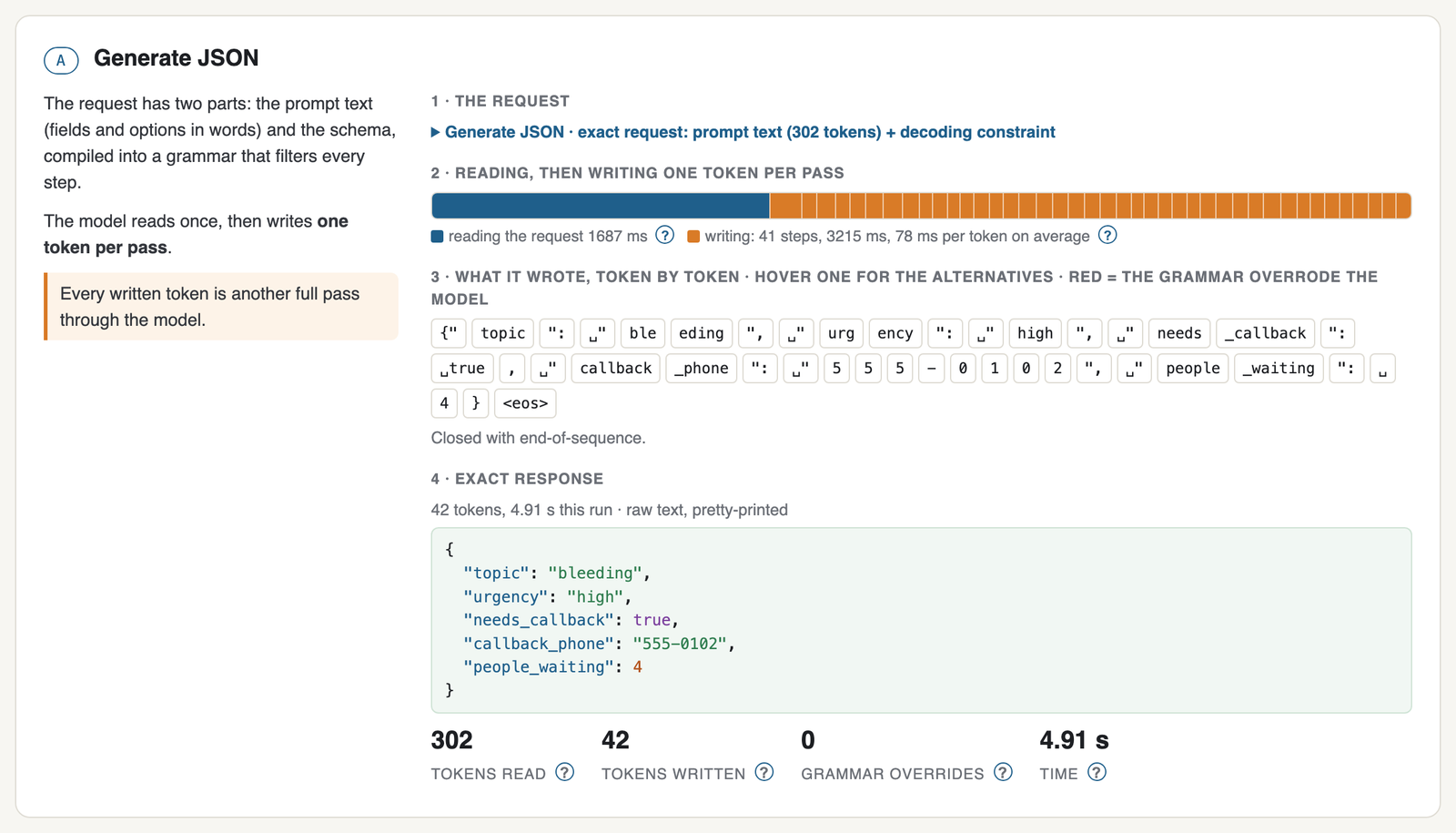 Generate JSON: the exact request, one pass to read, one pass per written token, what the grammar allowed