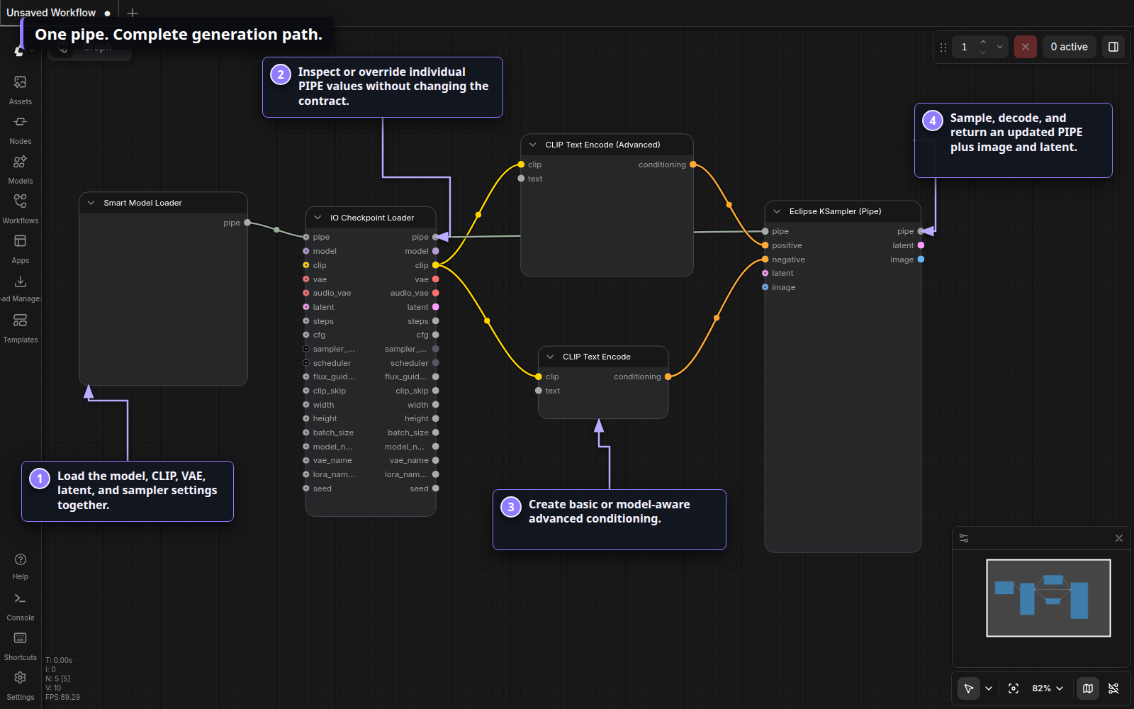 Annotated Nodes 2.0 workflow connecting Smart Model Loader, IO Checkpoint Loader, CLIP encoders, and the pipe KSampler