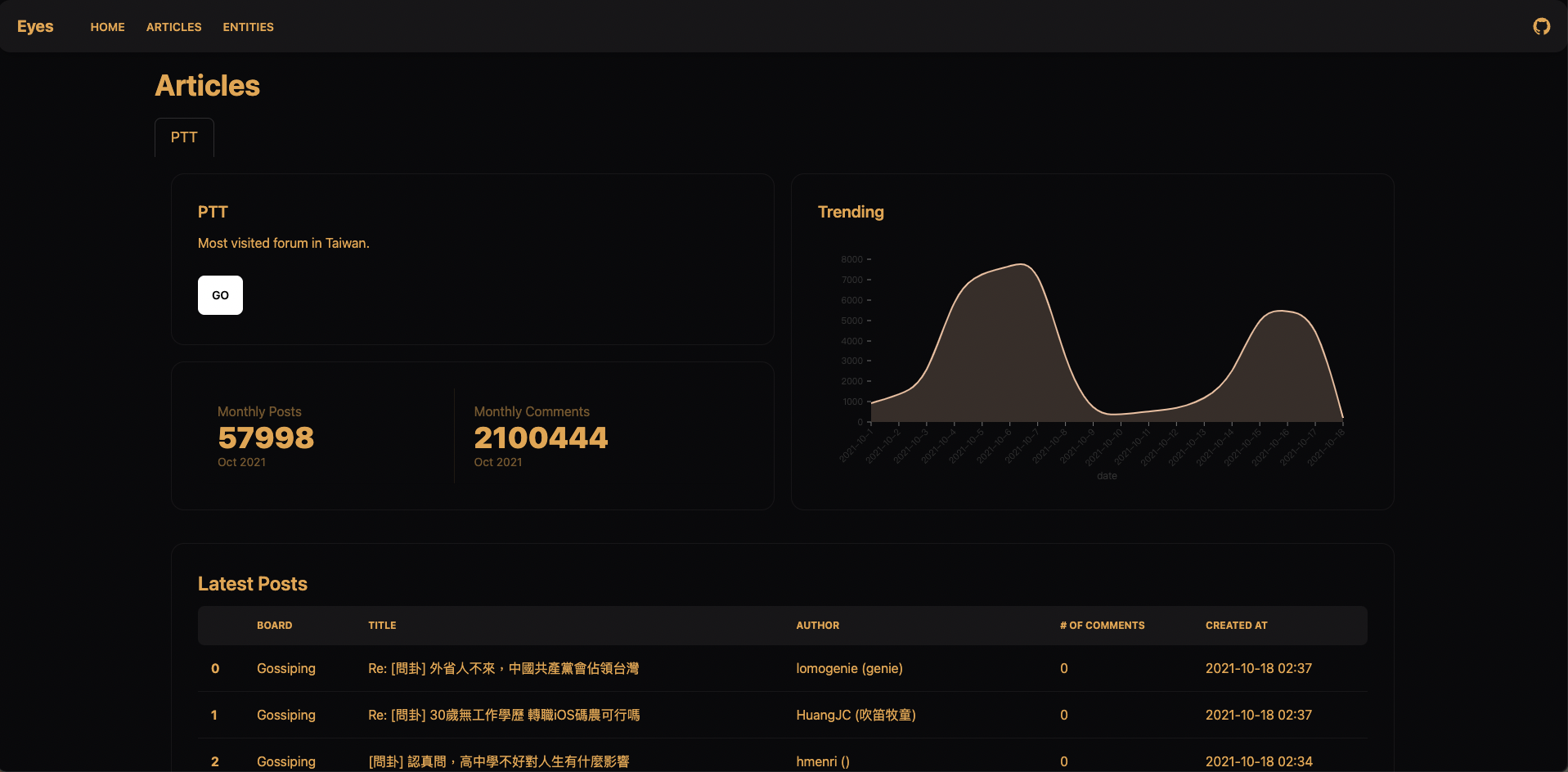 Articles Dashboard