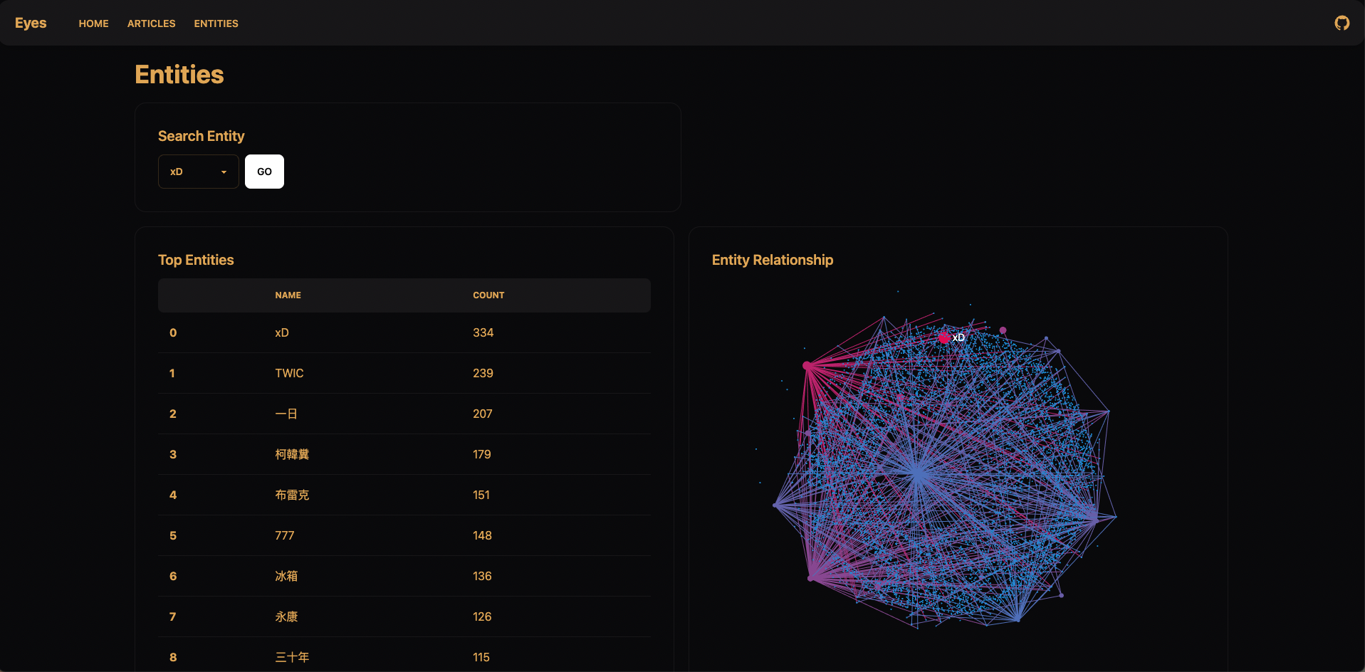 Entities Dashboard