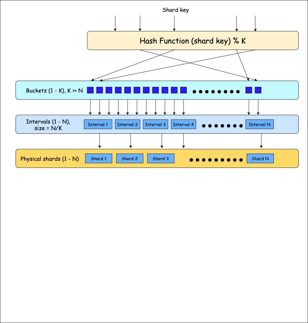 Sharding logic depiction