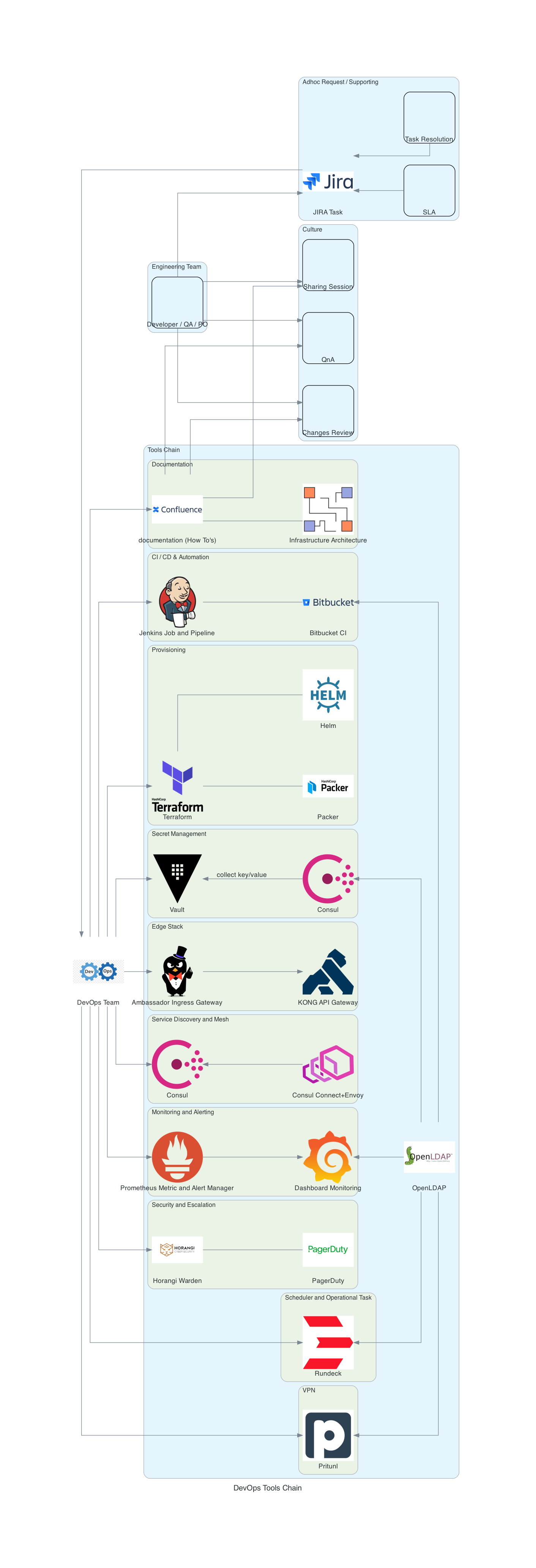 DevOps Tools Chain