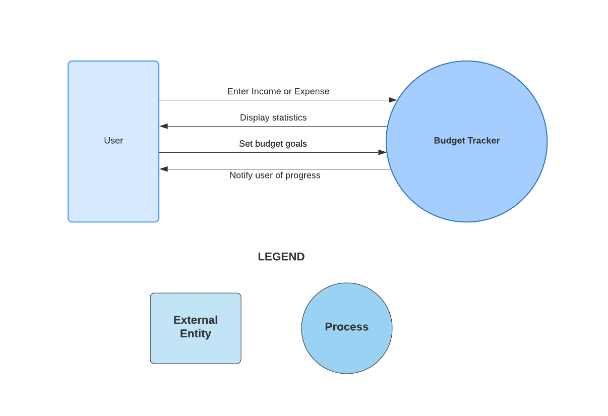 data-flow-level-0