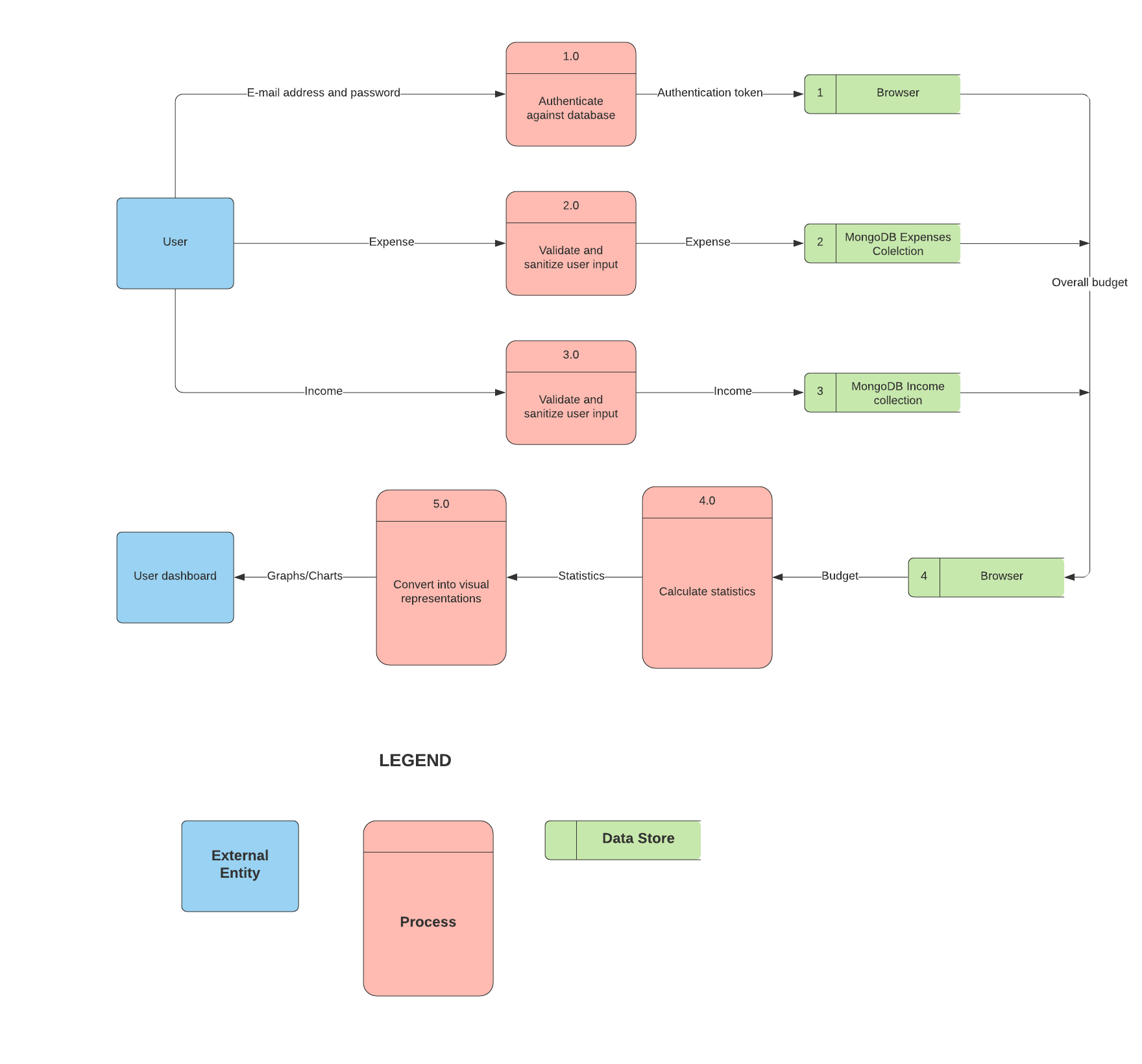 data-flow-level-1