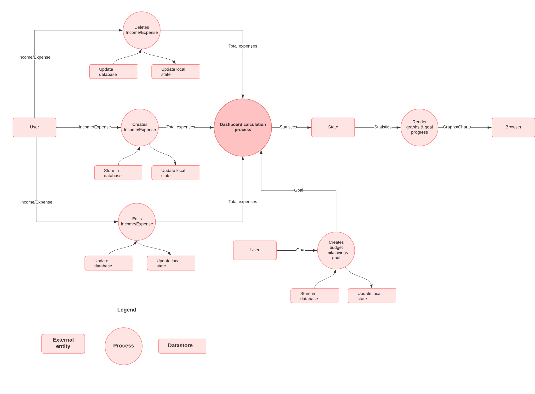 data-flow-level-2